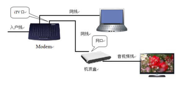 安徽电信宽带套餐怎么连接不上电视_